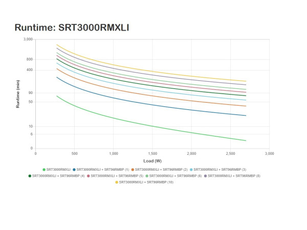 UPS, APC, Smart-UPS, 3000VA, On-Line, doble conv, Rack 2U , 230V, 8xC13+2xC19, SmartSlot, rail set